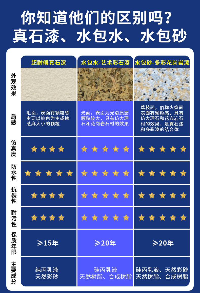 工程應(yīng)用：真石漆，廣泛用于商業(yè)和住宅建筑裝飾